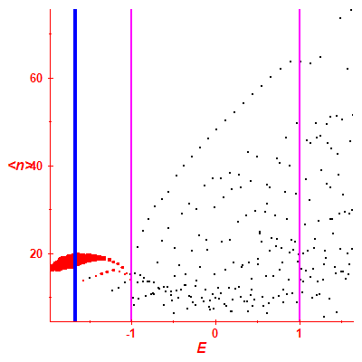Peres lattice <N>